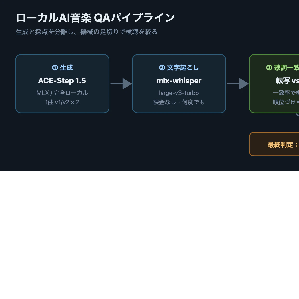ローカルAI音楽QAパイプライン