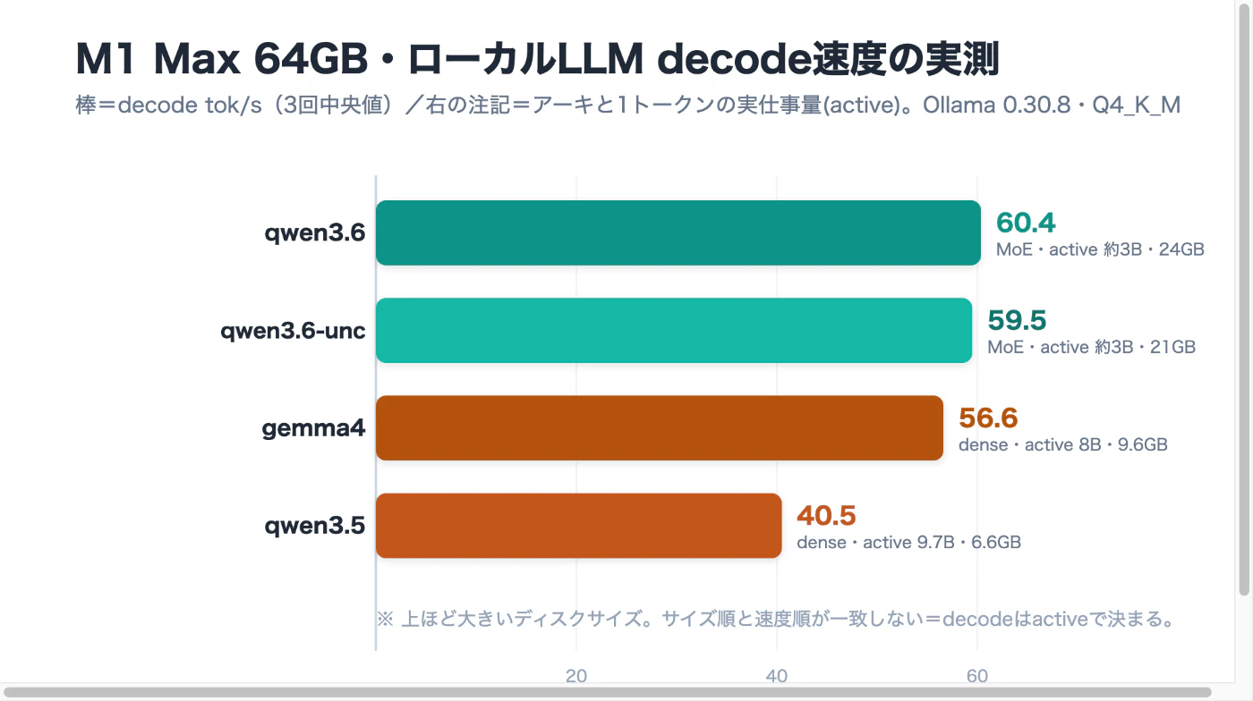 4モデルのdecode tok/sを比較した横棒グラフ。上からqwen3.6(60.4・MoE24GB)、qwen3.6-unc(59.5・MoE21GB)、gemma4(56.6・dense9.6GB)、qwen3.5(40.5・dense6.6GB)。ディスクサイズの大きい順に並べても速度順と一致していない。
