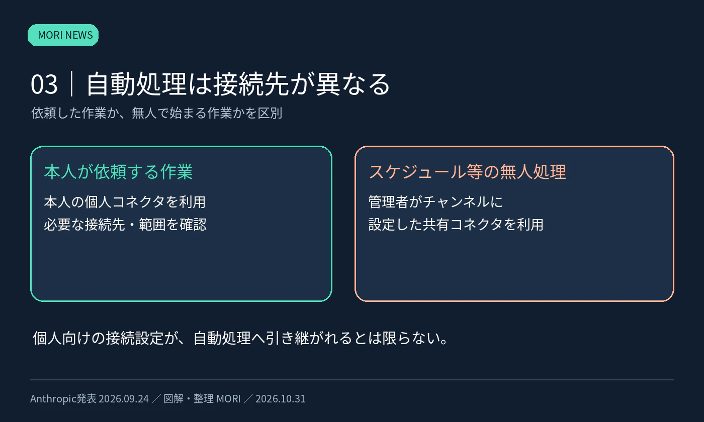 個人の接続先から参照した情報も、回答を投稿すると参加者が閲覧できる