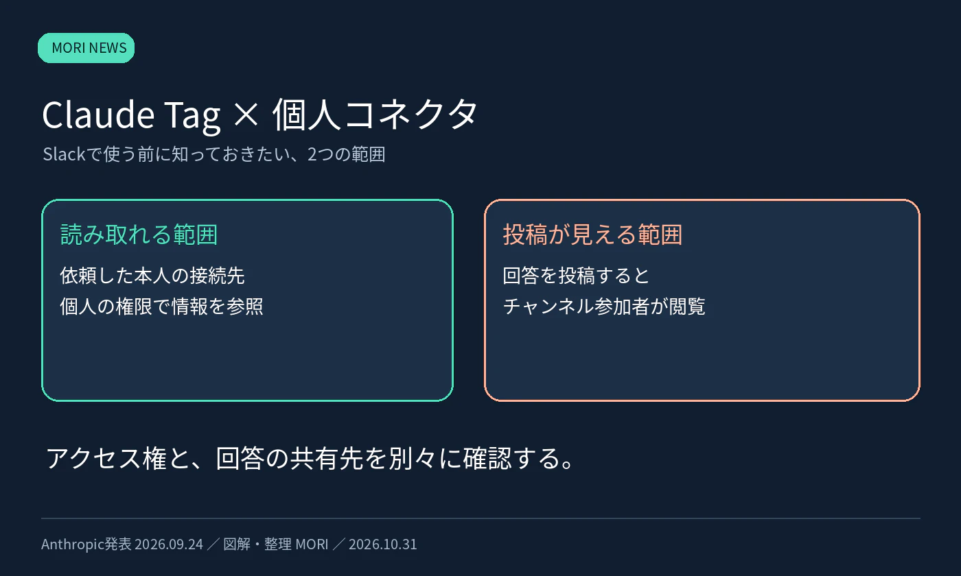 Claude Tagと個人コネクタ:読み取れる範囲と投稿が見える範囲