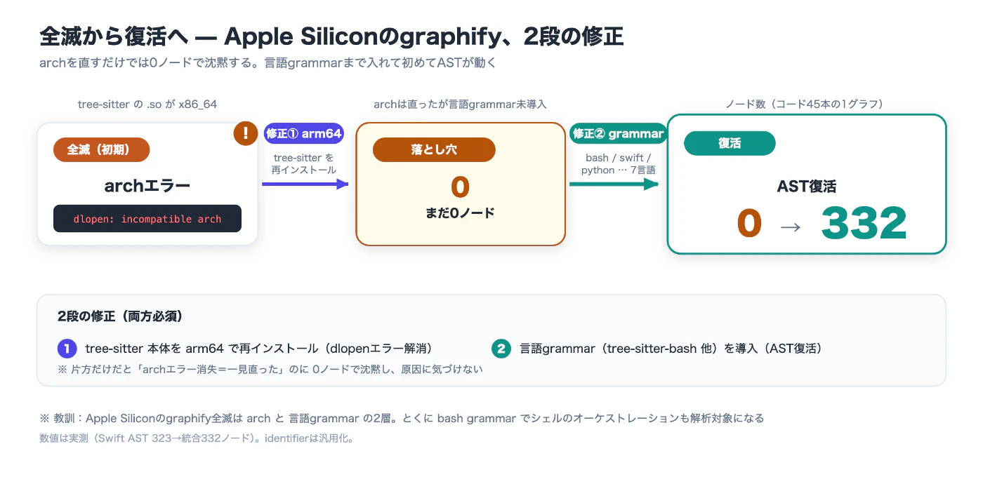 全滅から復活へ — Apple Siliconのgraphify、2段の修正(archエラー→arm64再インストール→まだ0ノード→言語grammar導入→0から332ノードへ)