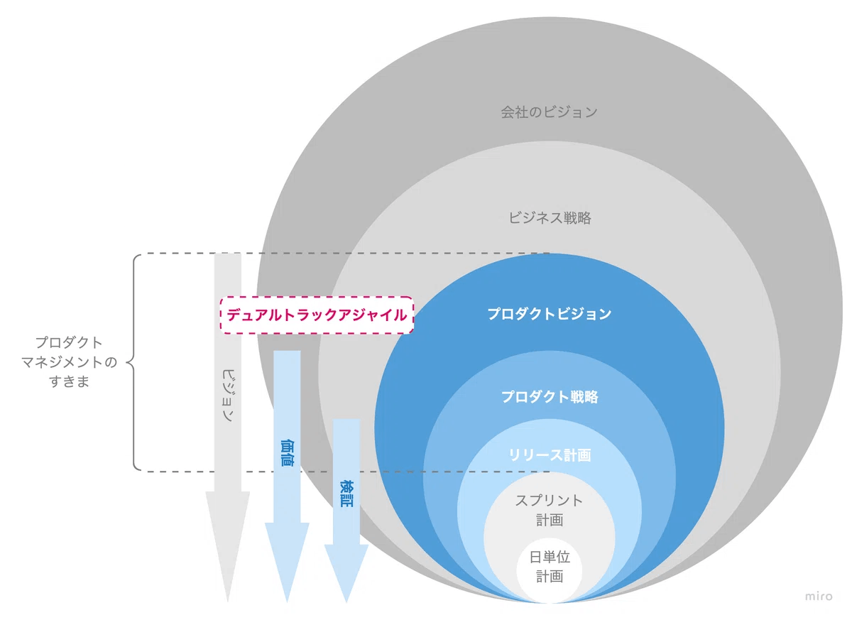 プロダクトマネジメントのすきま
