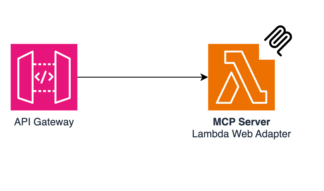 アーキテクチャ