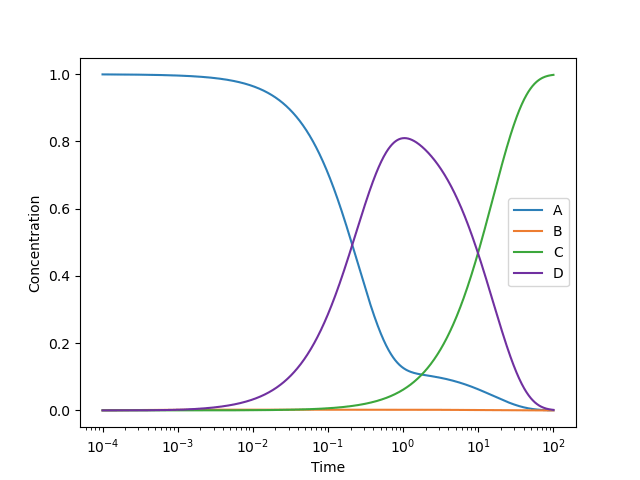 濃度の時間発展(片対数グラフ)