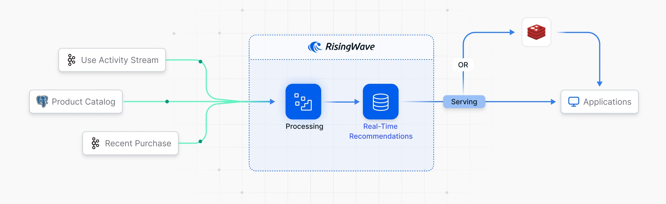 リアルタイムレコメンデーションパイプライン