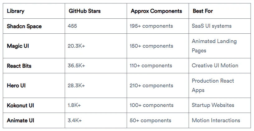 Quick comparison of top React Animated UI Libraries