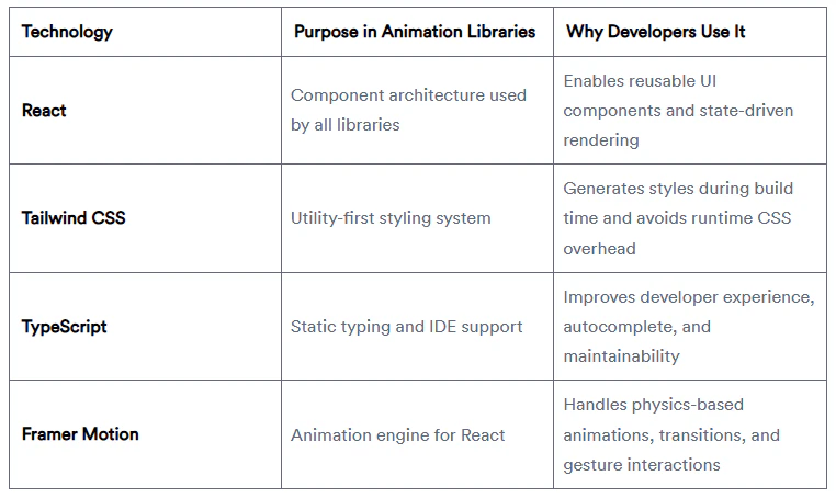 Core tech stack used by most libraries