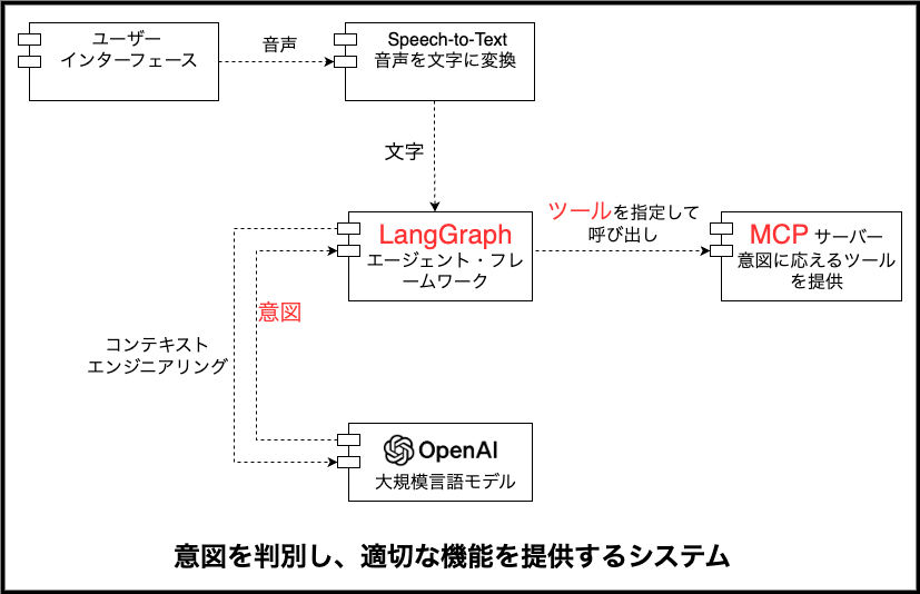 ユーザーの意図に応じて機能を提供するAIシステム