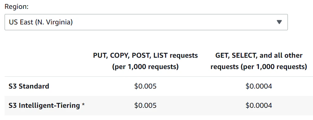 AWS S3 pricing.