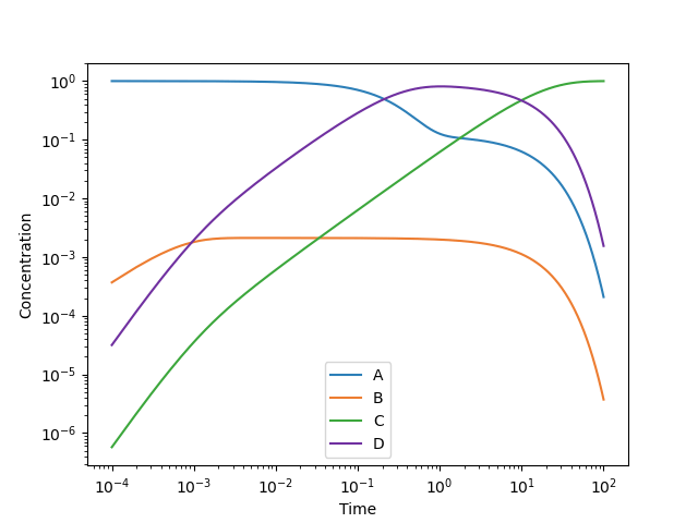 濃度の時間発展(両対数グラフ)