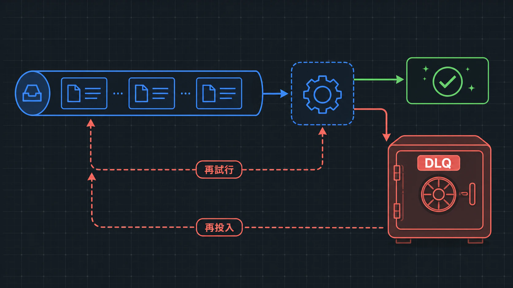 キュー、ワーカー、成功、DLQ、再試行と再投入の関係を示す図