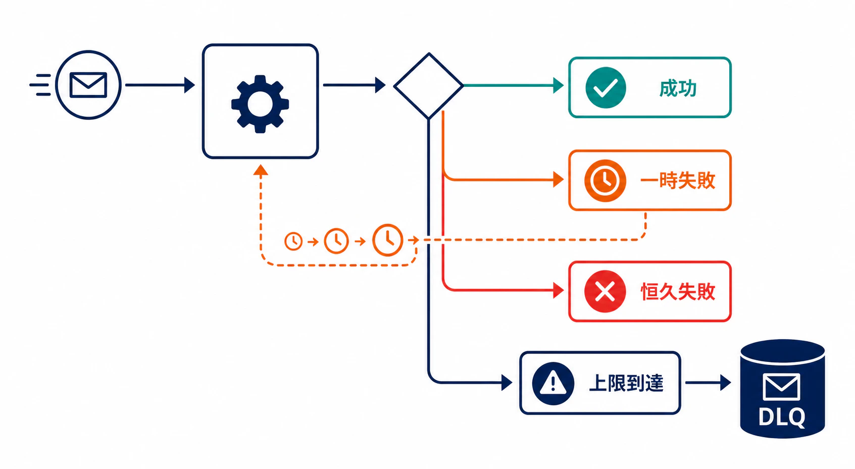 一時失敗は遅延再試行、恒久失敗と上限到達はDLQへ隔離する分岐図
