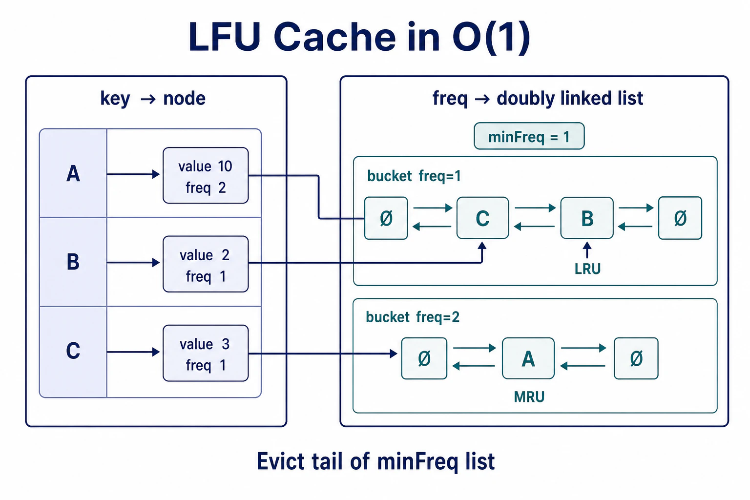 LFU Cache の2枚のマップ。key→node と freq→双方向リスト、minFreq=1