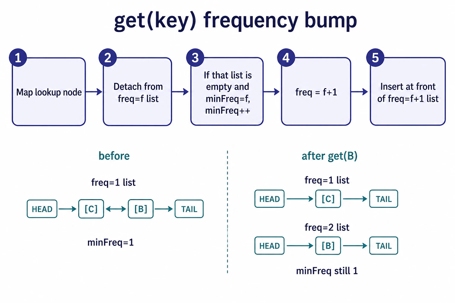 get でノードを freq=f から外し、freq=f+1 の先頭へ移す流れ