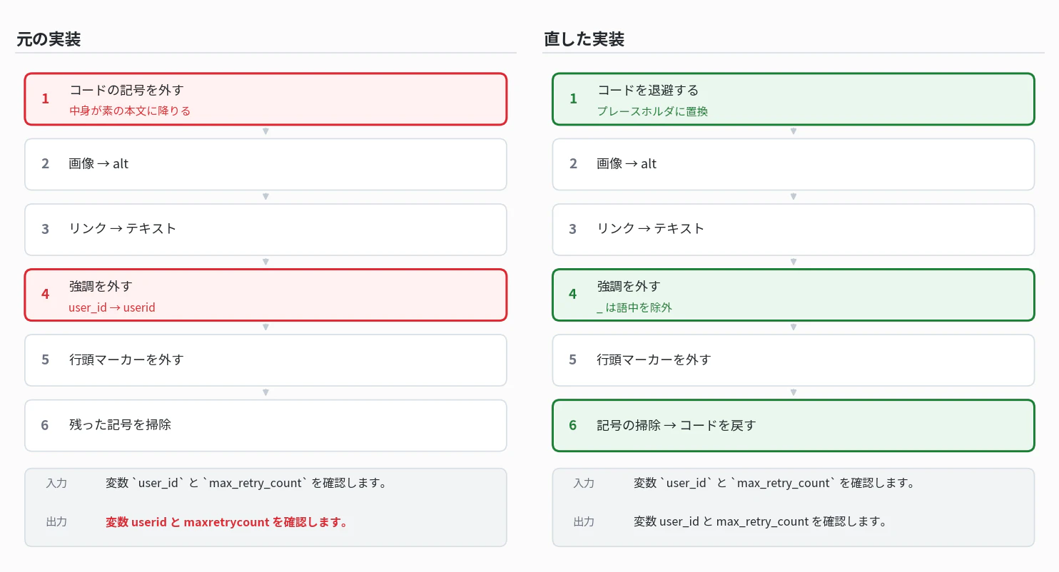 Markdown 除去パイプラインの比較