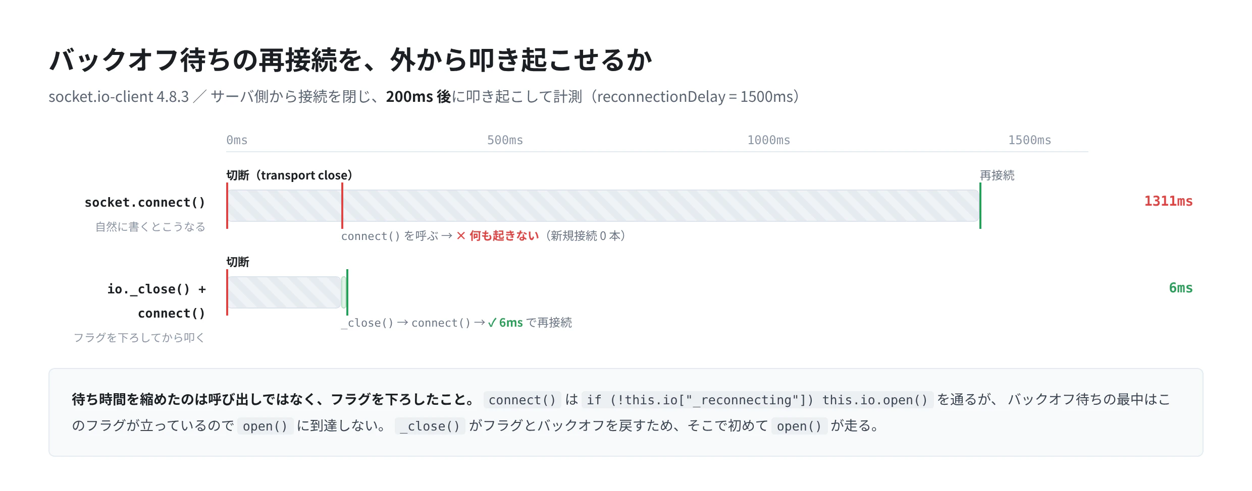 バックオフ待ちの再接続を外から叩き起こせるか