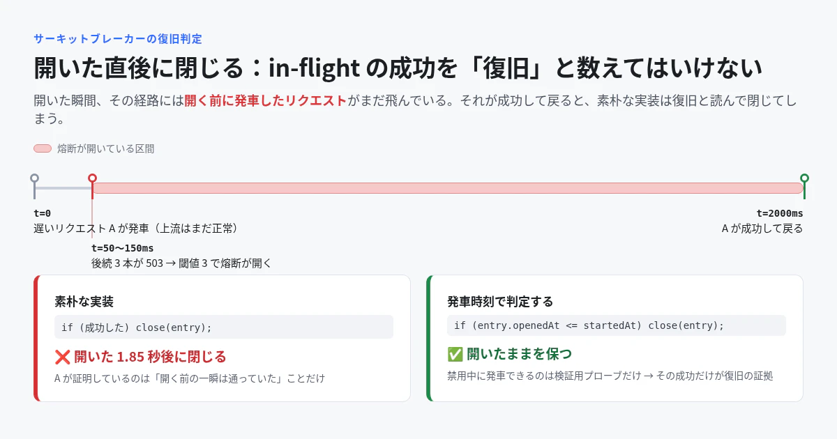 サーキットブレーカーが開いた直後に閉じる:in-flight の成功を復旧と数えると、開いた 1.85 秒後に閉じる