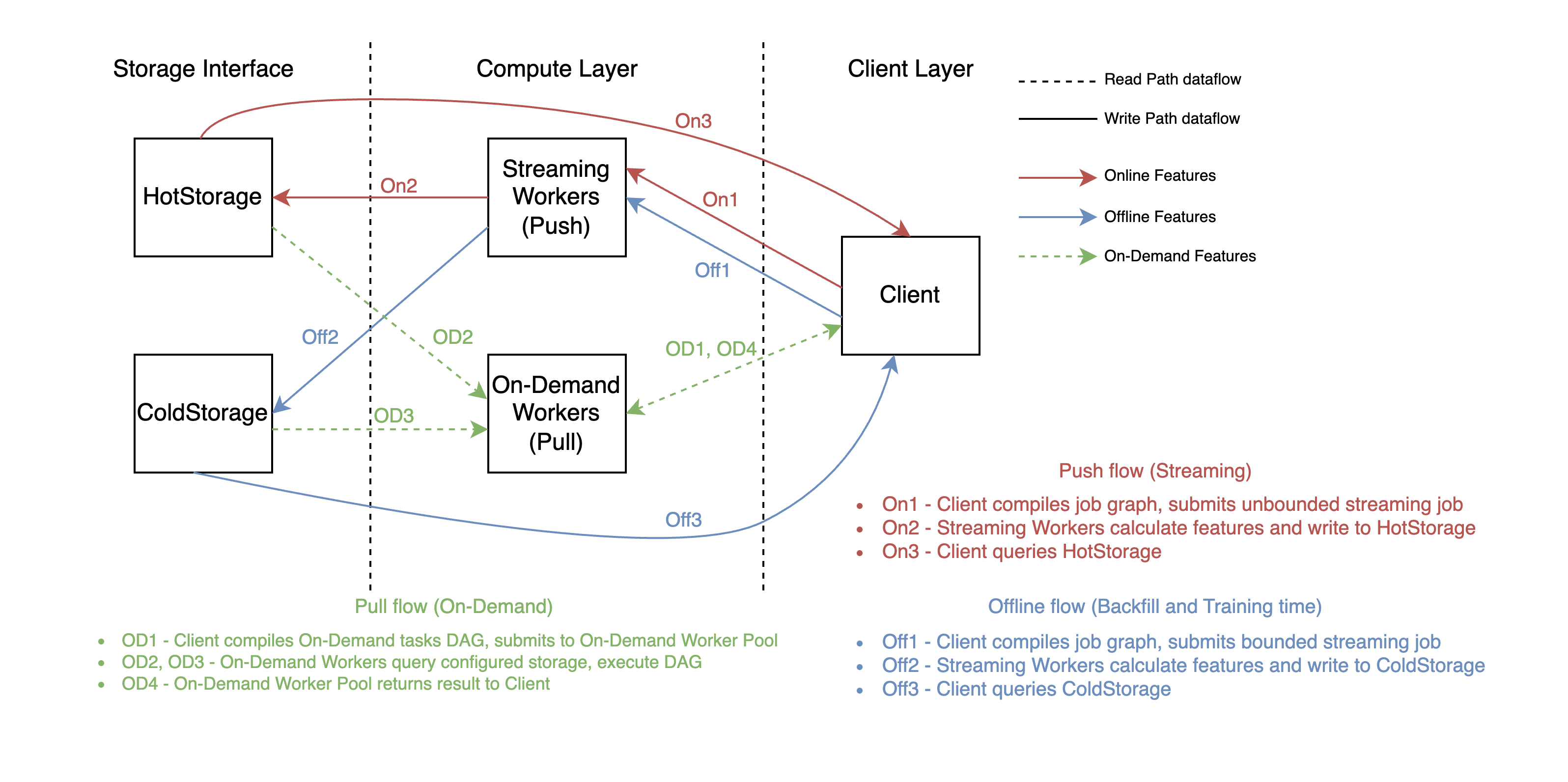 Volgaのプッシュ+プルアーキテクチャ