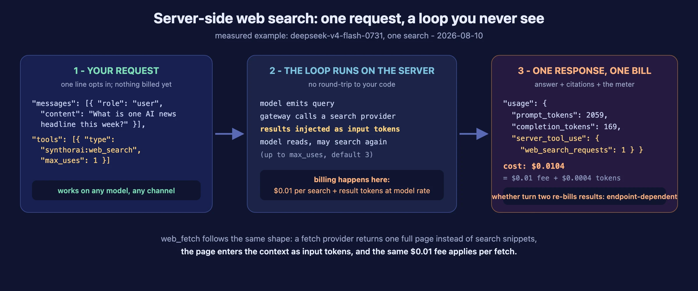 3 枚のパネルで示した処理フロー。request で tool を無料宣言し、サーバー側 loop が検索を実行して結果を課金対象の input token として追加する。料金は検索 1 回 $0.01。response には回答と、input 2,059 token、output 169 token、検索 1 回、合計 $0.0104 のメーターが返る