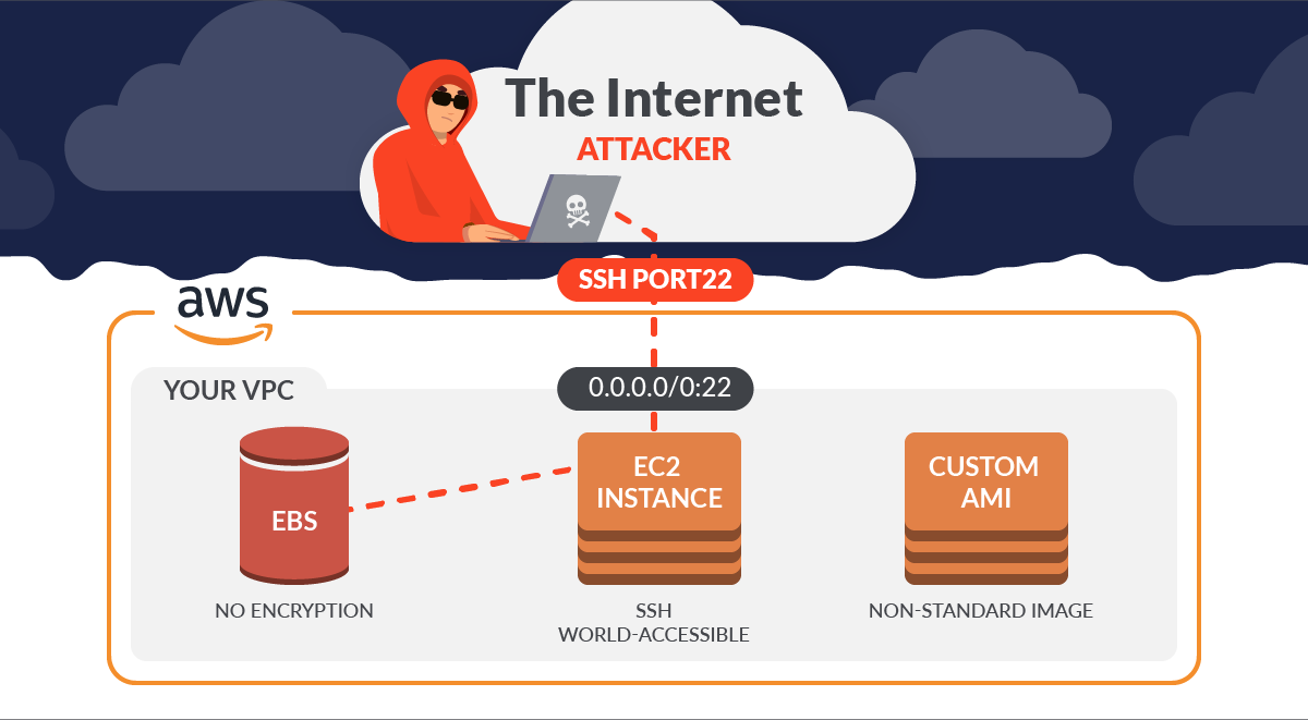 AWS security best practices VPC