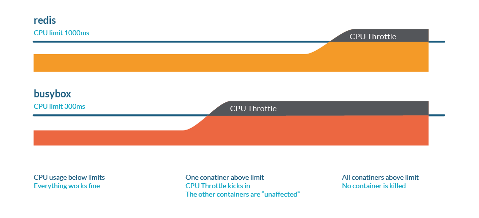 image_tooltip Kubernetes Throttling graph