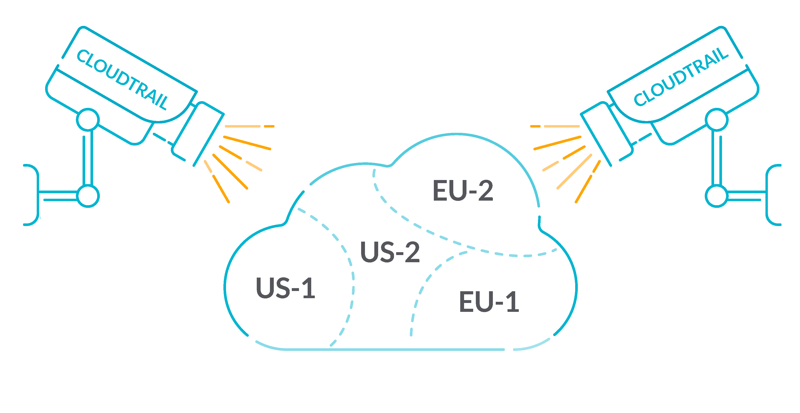 AWS security best practices cloudtrail