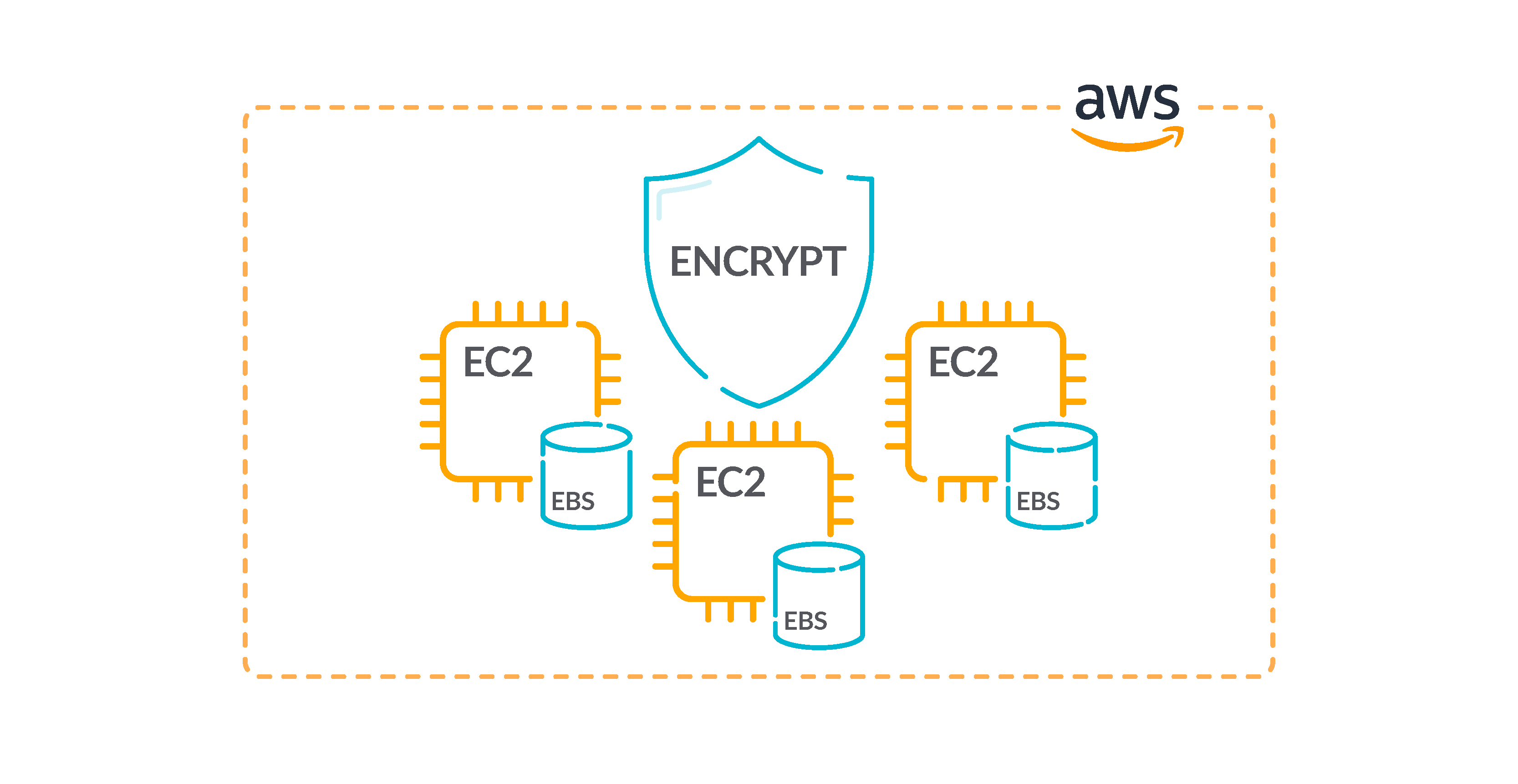 AWS security best practices encrypt ebs at rest