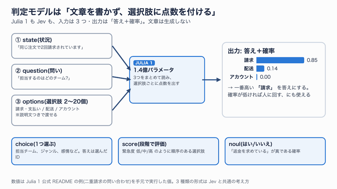 判定モデルの入力と出力。state・question・options の 3 つを Julia 1 が読み、選択肢ごとの確率(請求 0.85、配送 0.14、アカウント 0.00)を返す。下段に choice・score・noul の 3 形式