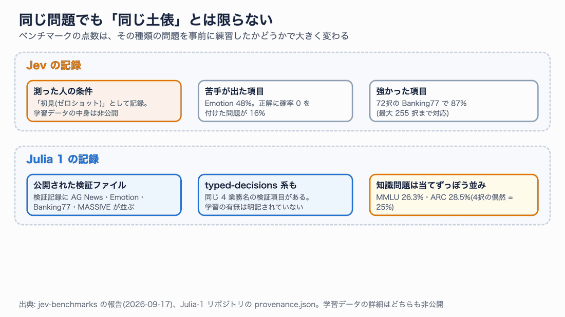 同じ問題でも同じ土俵とは限らないことを示す図。Jev はゼロショットとして記録、Julia 1 の検証記録には同じデータ系統の項目が並ぶ。知識問題の MMLU は 26.3%、ARC は 28.5%