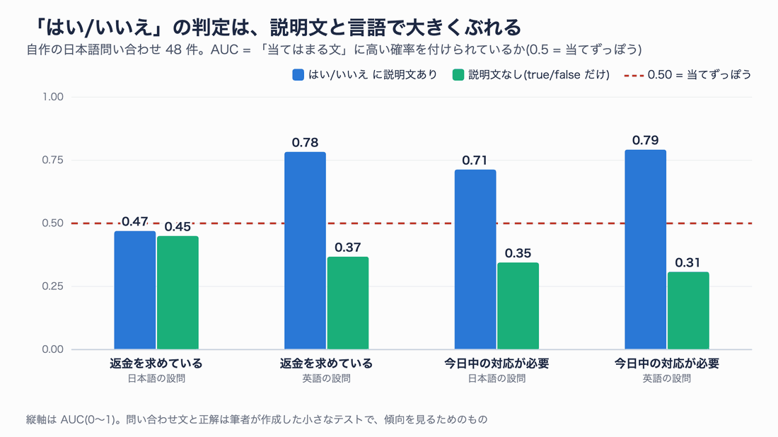 はい/いいえ判定の AUC。返金・日本語は説明文ありで0.47、なしで0.45。返金・英語は0.78と0.37。今日中の対応・日本語は0.71と0.35。英語は0.79と0.31。0.50の線が当てずっぽう
