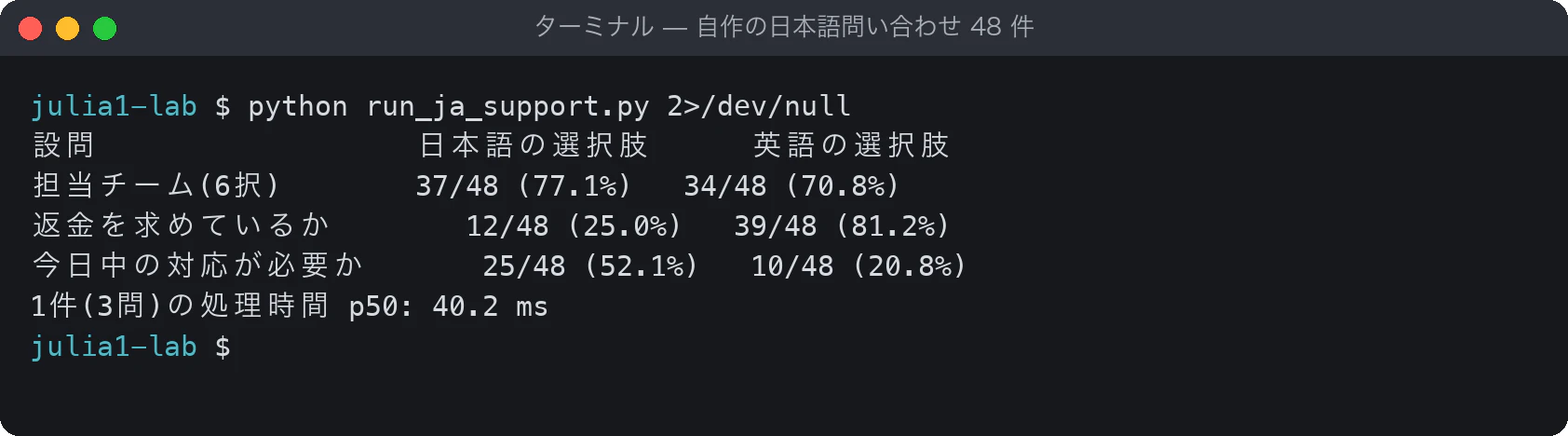 ターミナルで run_ja_support.py を実行した結果。担当チームは日本語の選択肢で77.1%、英語で70.8%。返金は25.0%と81.2%。今日中の対応は52.1%と20.8%。1件3問の処理時間は約40ミリ秒