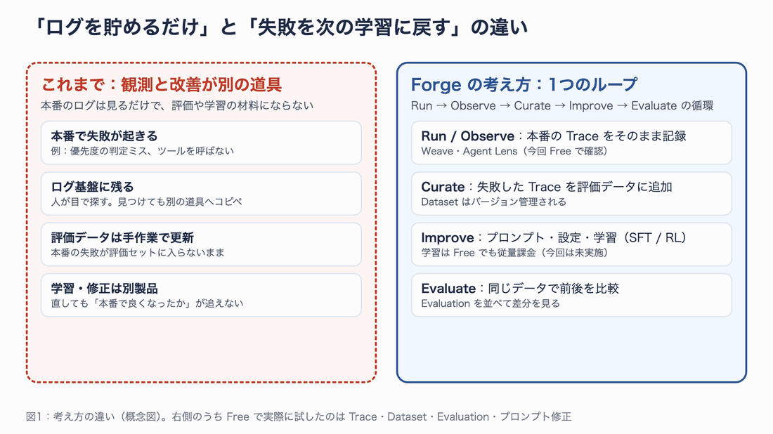 ログを貯めるだけの従来の流れと、失敗を評価と学習に戻す Forge のループの違いを並べた図。左は本番の失敗がログ基盤に残るだけで評価データは手作業、右は Run・Observe・Curate・Improve・Evaluate が一つにつながる