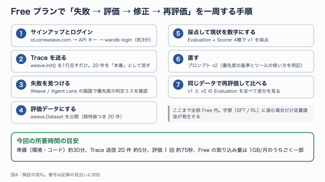 Free プランで失敗から再評価までを一周する7つの手順。サインアップとログイン、Trace を送る、失敗を見つける、評価データにする、採点する、直す、再評価して比べる