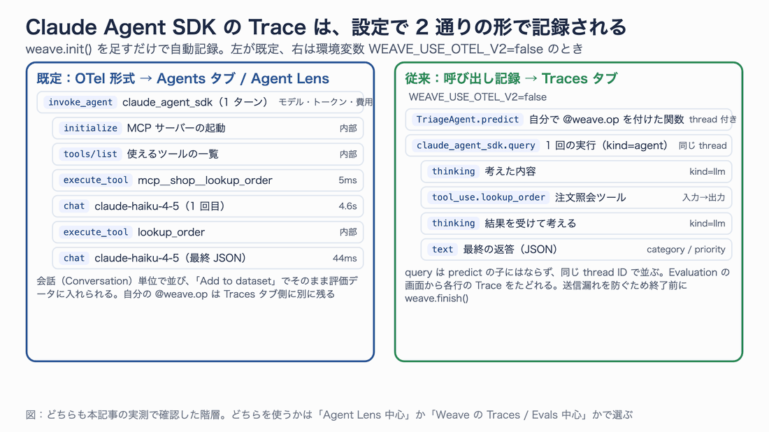 Claude Agent SDK の Trace が記録される 2 通りの形。左は既定の OTel 形式(invoke_agent の下に initialize、tools/list、execute_tool、chat)、右は従来の呼び出し記録(TriageAgent.predict と claude_agent_sdk.query の下に thinking、tool_use、text)