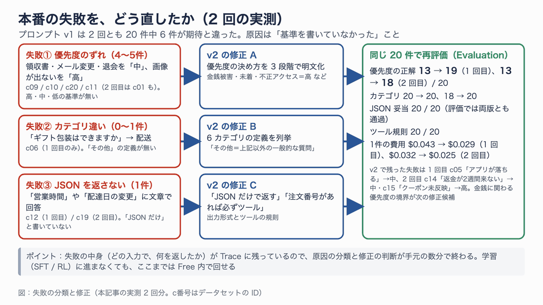 本番の失敗 3 種類(優先度のずれ、カテゴリ違い、JSON を返さない)と、v2 で足した修正 A・B・C、再評価の結果をつなげた図