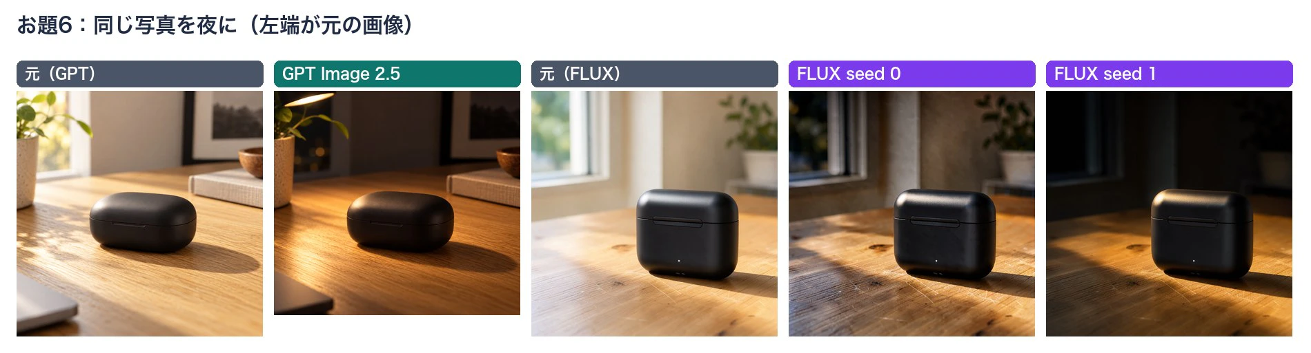 昼の商品写真を夜に変えた編集結果の比較。ChatGPTは卓上ライトを描き足し、FLUXは構図を保って暗くした