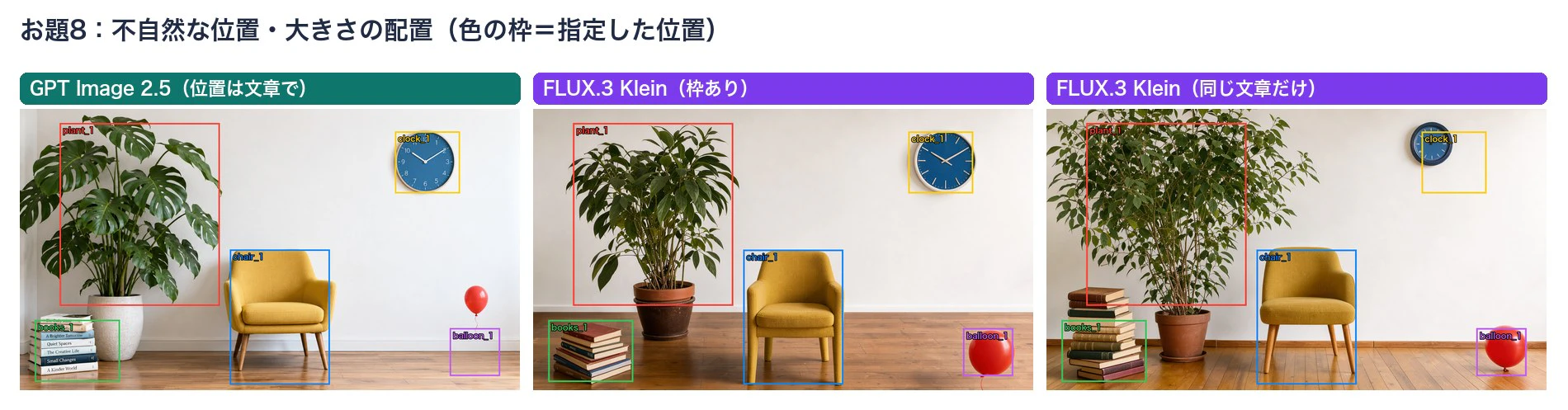 部屋の写真3枚に指定位置の色枠を重ねた比較。FLUX枠ありは5つの物がほぼ枠内、ChatGPTは風船が枠より上、FLUX文章だけは植物が大きく時計が左にずれる