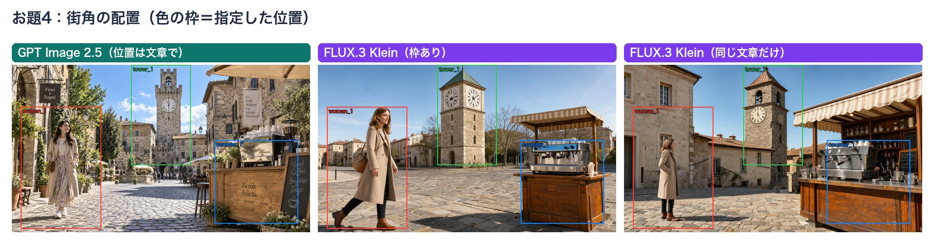 街角の写真3枚に指定位置の色枠を重ねた比較。ChatGPT、FLUX枠あり、FLUX文章だけ