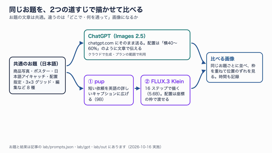 同じ日本語のお題を、ChatGPT(Images 2.5)と、Mac 上の pup→FLUX.3 Klein の2つの経路で画像にし、画質・文字・配置・縦横比・編集・速さと費用で比べる流れ図