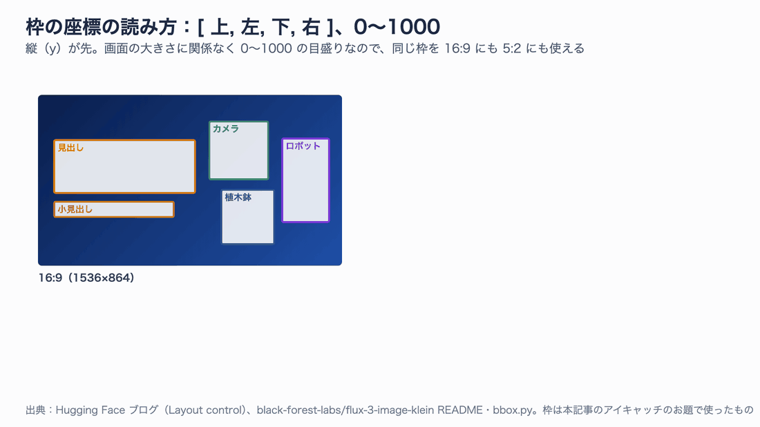 枠の座標を上・左・下・右の順に 0〜1000 で書く例。16:9 の画面に見出し・カメラ・植木鉢・ロボットの枠を置き、同じ数字のまま 5:2 の画面にも当てはめた図