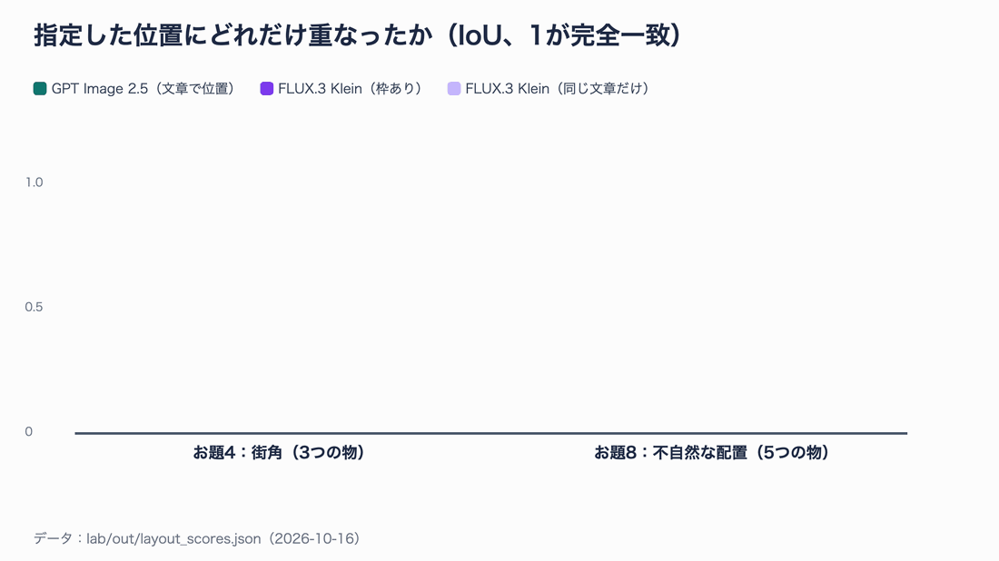 配置の正確さの棒グラフ。お題4ではGPT 0.40、FLUX枠あり 0.46、FLUX文章だけ 0.29。お題8ではGPT 0.54、FLUX枠あり 0.81、FLUX文章だけ 0.53