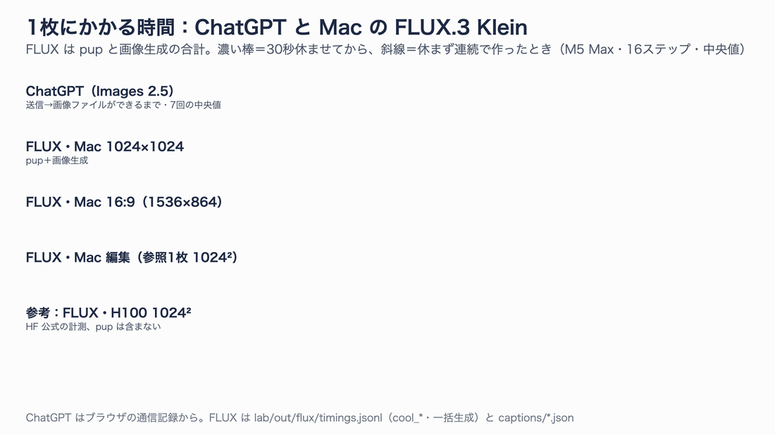 1枚にかかる時間の横棒グラフ。ChatGPT 26秒。Mac の FLUX は pup 込みで、休ませた場合 1024×1024 が28秒・16:9 が48秒・編集が76秒、休まず連続だと44秒・66秒・95秒。参考の H100 は1.9秒