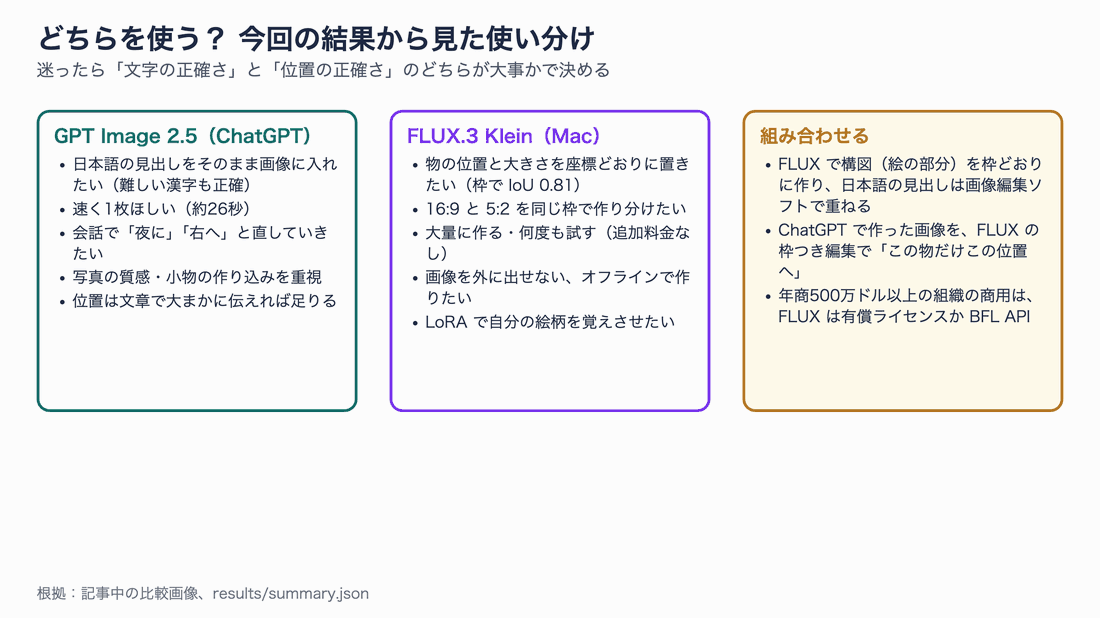 使い分けの図。日本語の文字や速さを重視するなら GPT Image 2.5、位置の正確さや大量生成・オフラインなら FLUX.3 Klein、構図は FLUX で作り文字は後から重ねる組み合わせも有効
