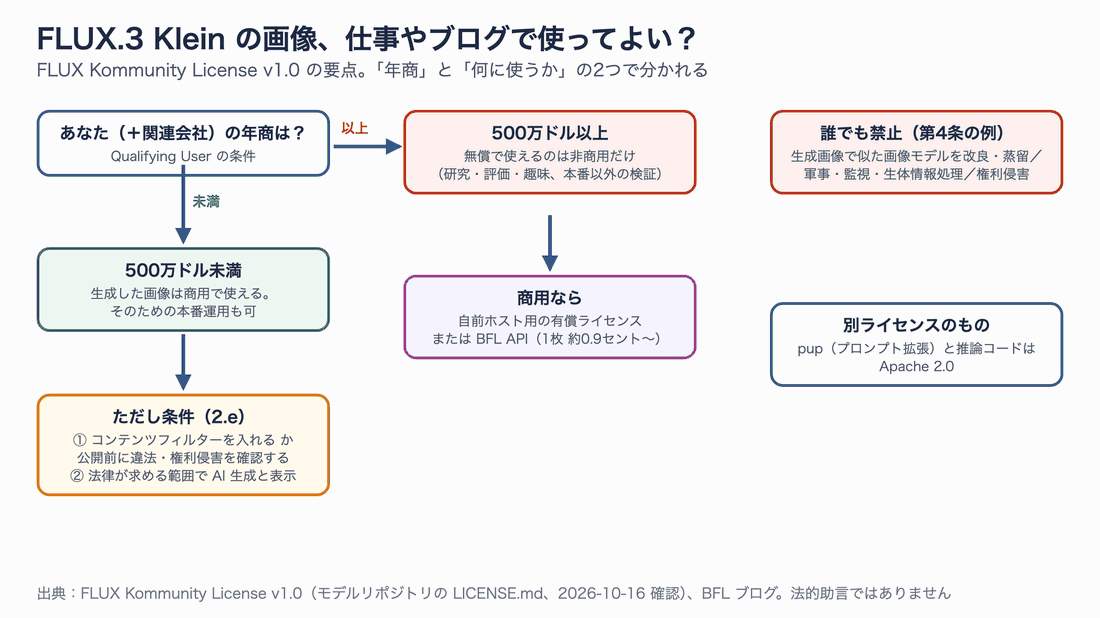 FLUX Kommunity License の判断フロー。年商500万ドル未満なら生成画像の商用利用可(フィルターか公開前の確認、AI 生成の表示が条件)、それ以上は非商用のみで商用は有償ライセンスか API、生成画像で似たモデルを改良することは誰でも禁止