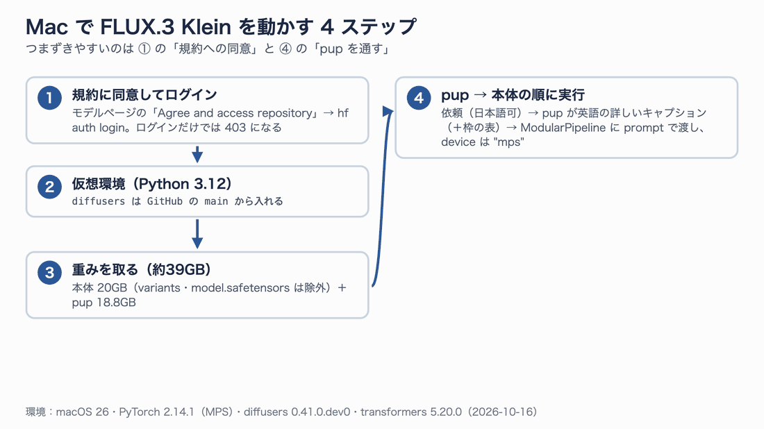 Mac で FLUX.3 Klein を動かす4ステップ。規約に同意してログイン、Python 3.12 の仮想環境、約39GB の重みのダウンロード、pup から本体の順に実行。実測時間とメモリの目安つき