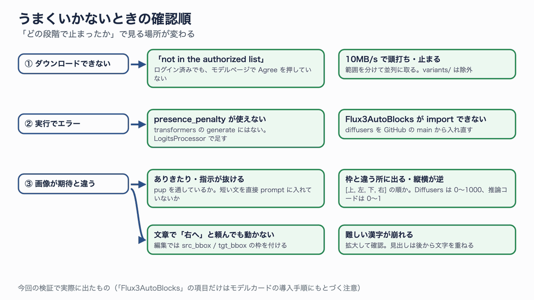 つまずきの確認順。ダウンロードできない、実行でエラー、画像が期待と違う、の3段階ごとに原因と対処を並べた図