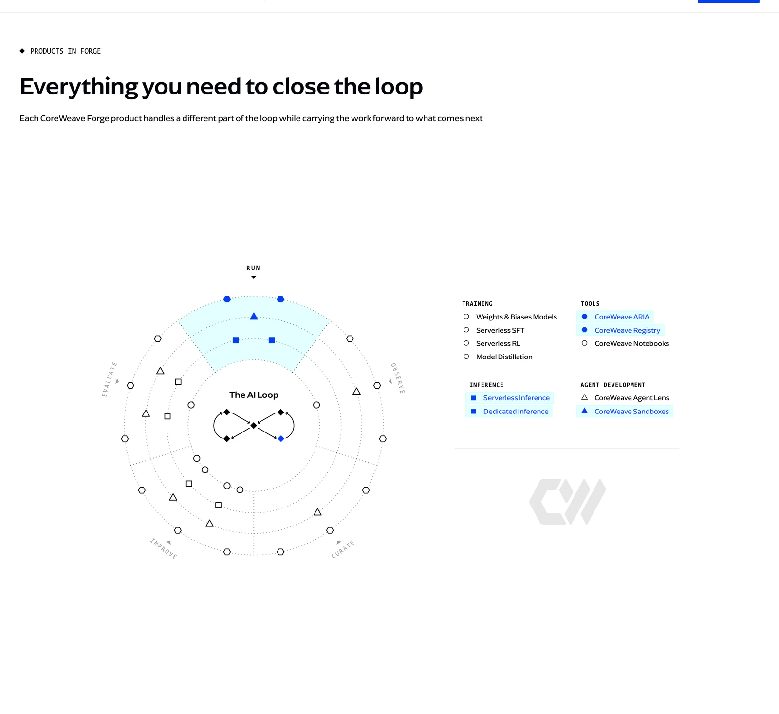 製品ページの「Everything you need to close the loop」セクション。円形のループ図と、Training・Tools・Inference・Agent Development の4グループに分かれた製品一覧