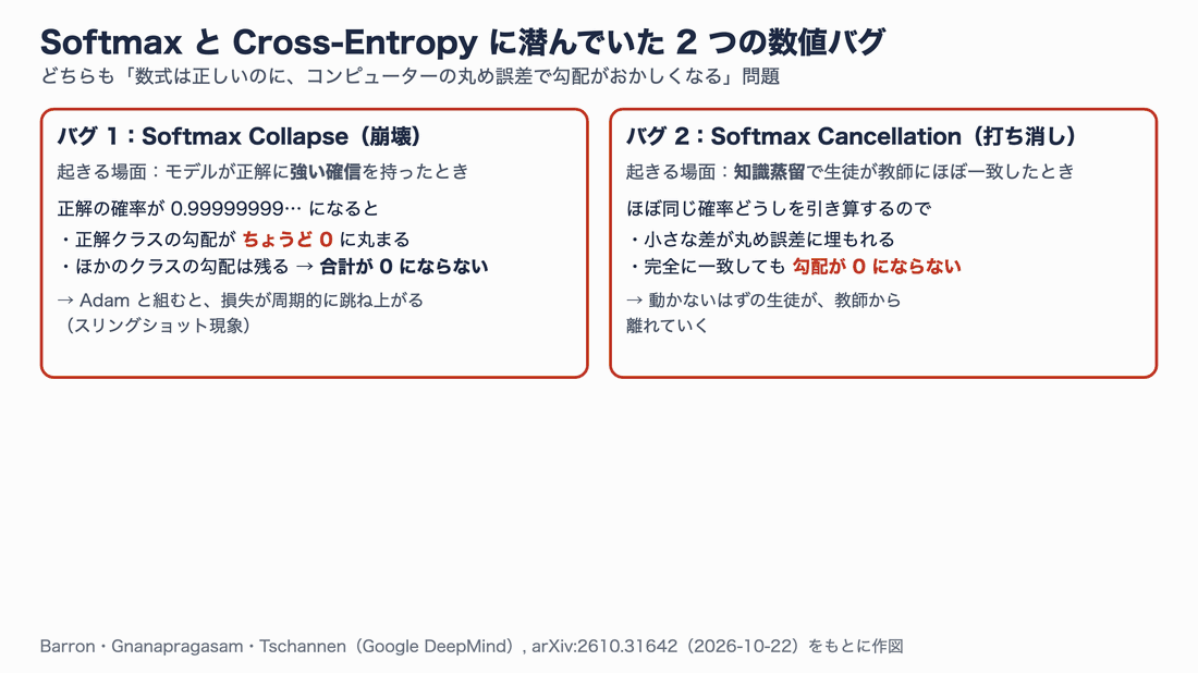 2つのバグの全体像。左はSoftmax Collapse(正解に強い確信を持つと正解クラスの勾配が0に丸まり、ほかのクラスの勾配だけが残る)、右はSoftmax Cancellation(蒸留で生徒と教師がほぼ一致すると、確率どうしの引き算で誤差が出る)。下に2つの修正の考え方を示す