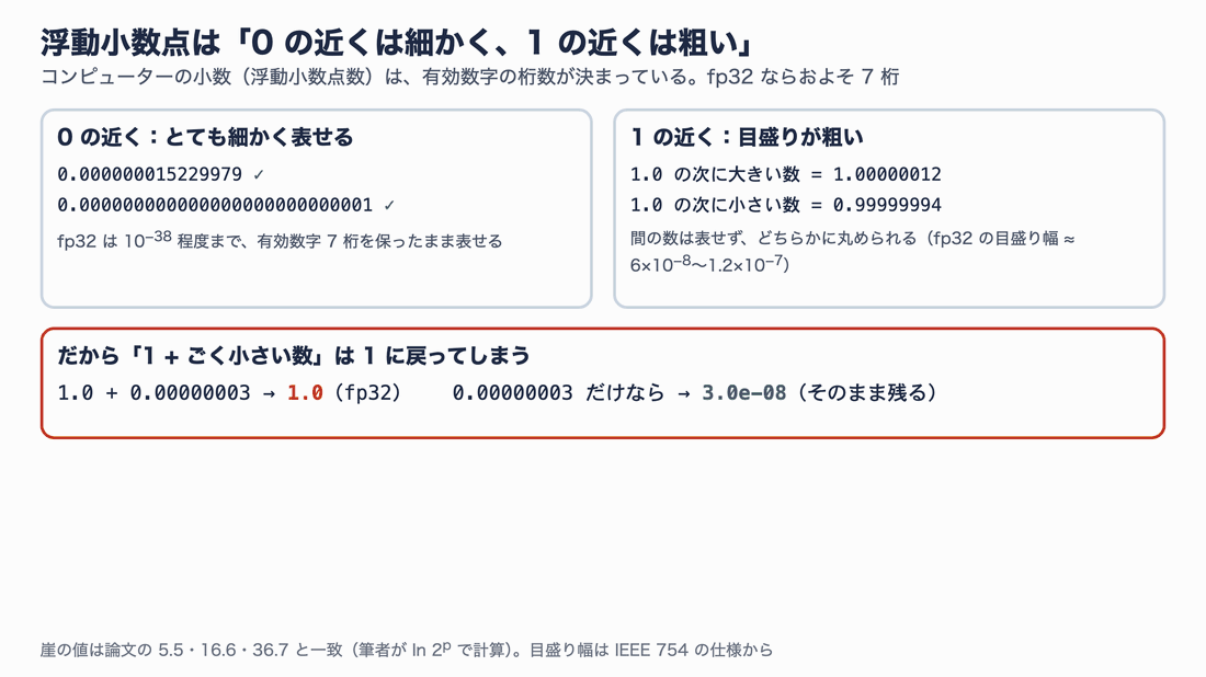 浮動小数点の性質。0の近くの数は10のマイナス38乗まで細かく表せるが、1の近くは目盛りが粗く、1.0の次は1.00000012。そのため1.0+0.00000003は1.0に戻ってしまう。下の表はbf16・fp32・fp64で1に足すと消える大きさと精度の崖(5.55・16.64・36.74)