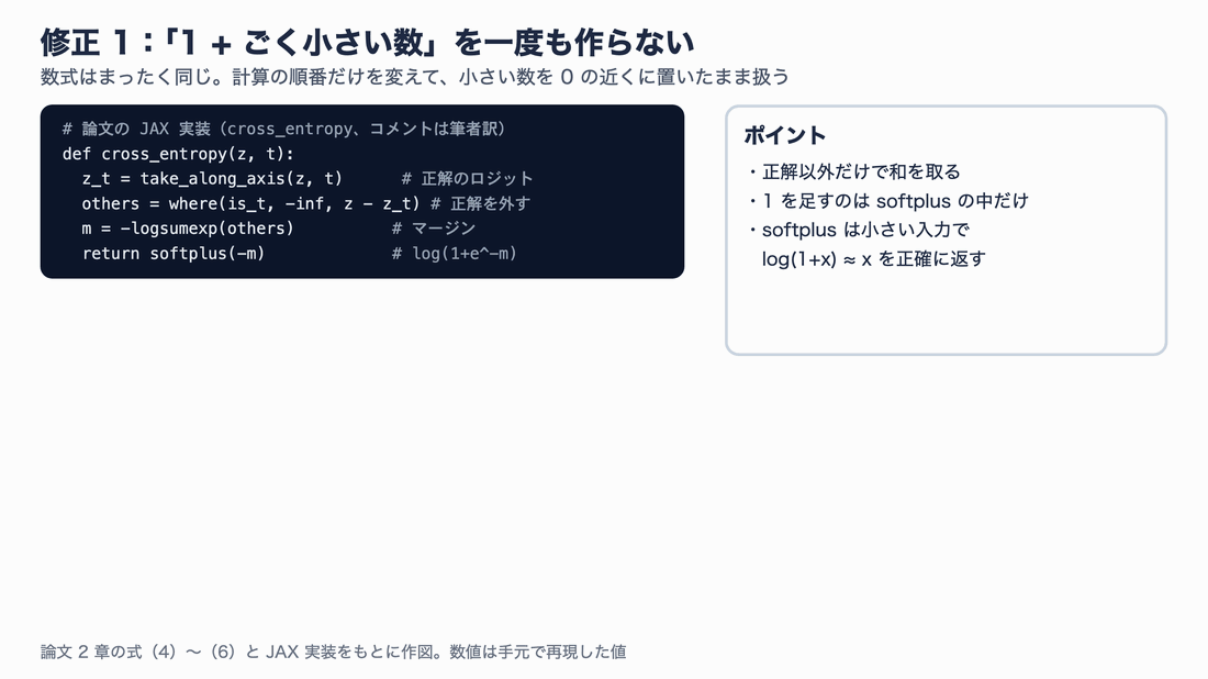修正版のcross_entropyの考え方。正解のロジットを引いて正解の位置を−∞にし、正解以外だけでlogsumexpを取ってマージンm=17.31を作る。損失はsoftplus(−m)=3.05e-08、正解の勾配は「ほかの勾配の合計のマイナス」=−3.05e-08になり、合計はちょうど0